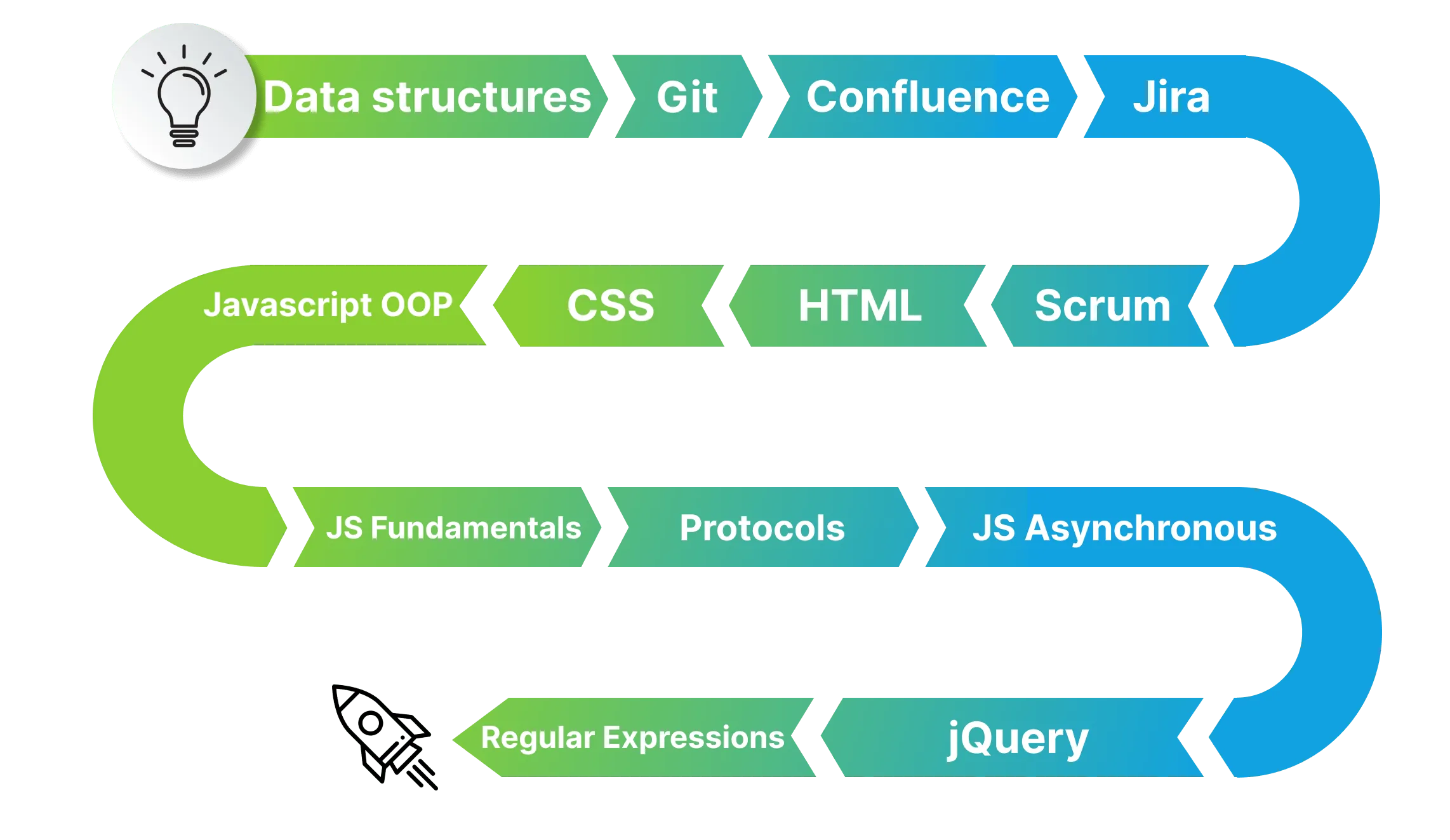 Academy program roadmap and curriculum structure