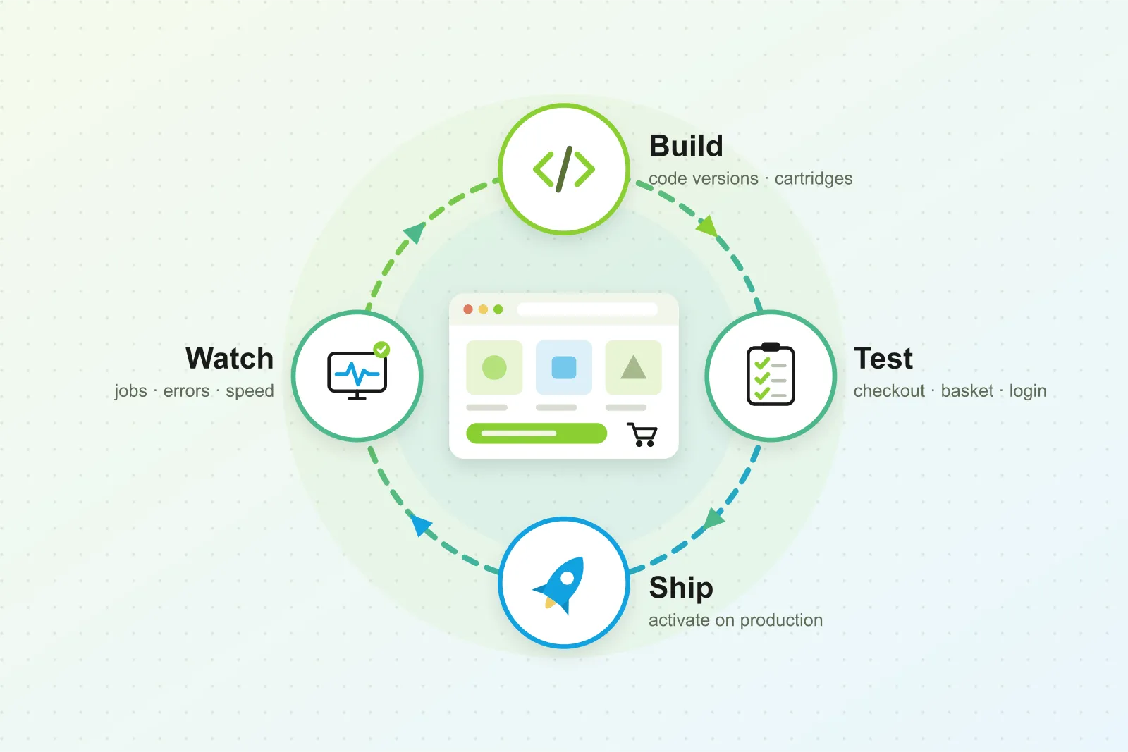 Build, Test, Ship, Watch: The SFCC Release Cycle