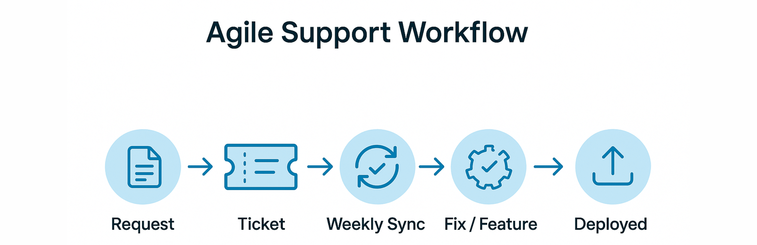 Shopify Agile Support Workflow