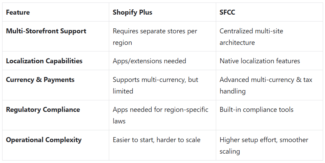 Multi-storefront capabilities in Shopify and SFCC