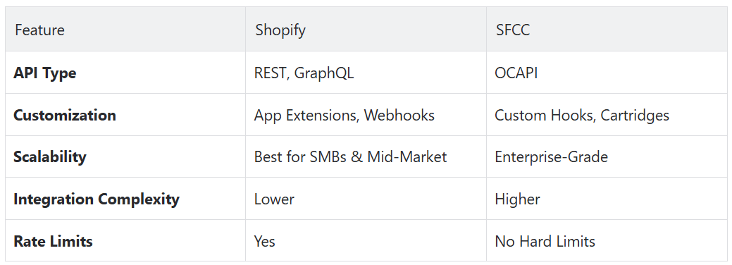 Shopify and SFCC custom development and extensibility