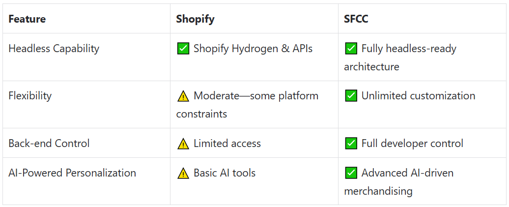 Shopify vs SFCC customization battle