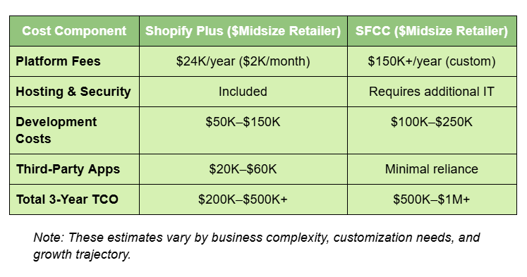 Total cost of ownership comparison: Shopify vs SFCC